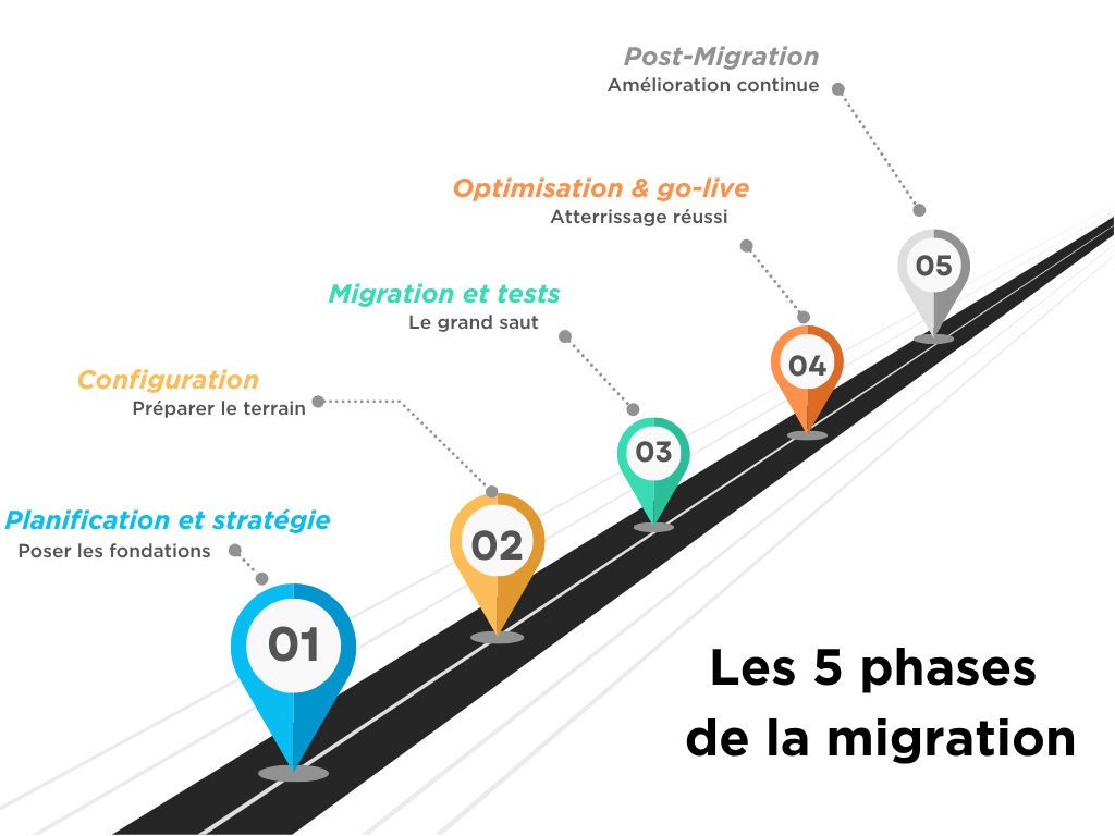Représentation graphique des 5 phases menant à la migration : Planification et stratégie, configuration, migration et tests, optimisation et go-live, post-migration.